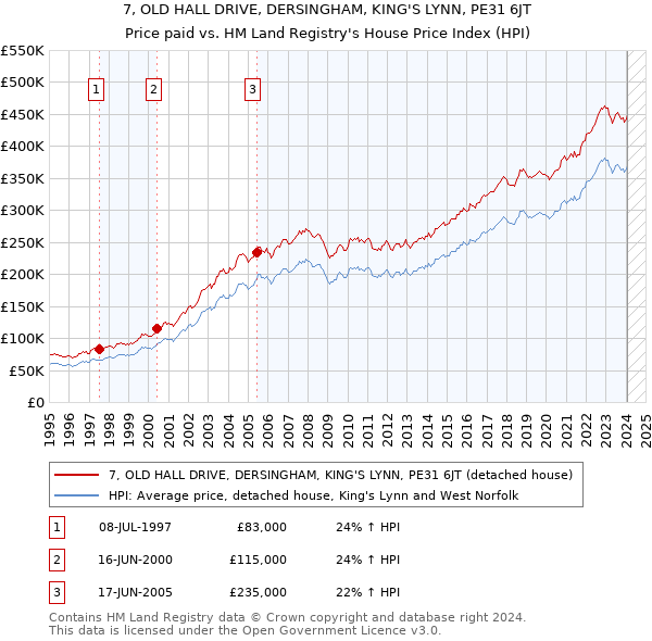 7, OLD HALL DRIVE, DERSINGHAM, KING'S LYNN, PE31 6JT: Price paid vs HM Land Registry's House Price Index
