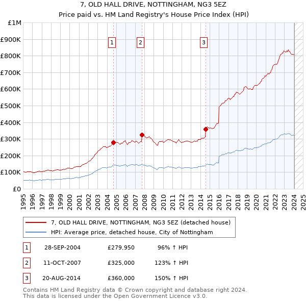7, OLD HALL DRIVE, NOTTINGHAM, NG3 5EZ: Price paid vs HM Land Registry's House Price Index