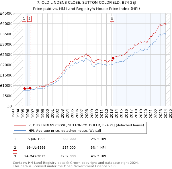 7, OLD LINDENS CLOSE, SUTTON COLDFIELD, B74 2EJ: Price paid vs HM Land Registry's House Price Index