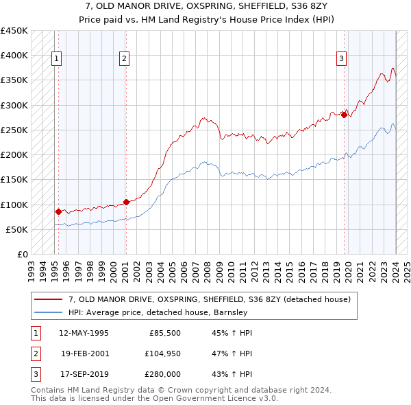 7, OLD MANOR DRIVE, OXSPRING, SHEFFIELD, S36 8ZY: Price paid vs HM Land Registry's House Price Index