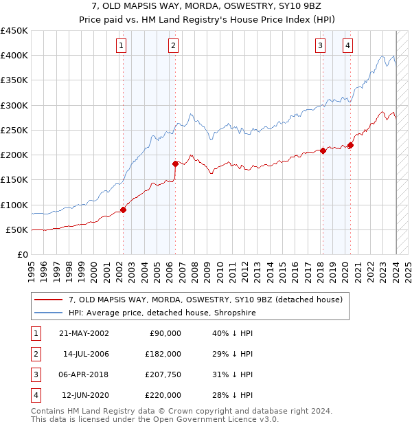 7, OLD MAPSIS WAY, MORDA, OSWESTRY, SY10 9BZ: Price paid vs HM Land Registry's House Price Index