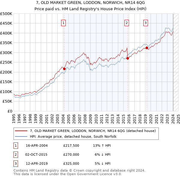 7, OLD MARKET GREEN, LODDON, NORWICH, NR14 6QG: Price paid vs HM Land Registry's House Price Index