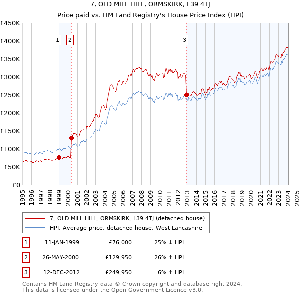 7, OLD MILL HILL, ORMSKIRK, L39 4TJ: Price paid vs HM Land Registry's House Price Index