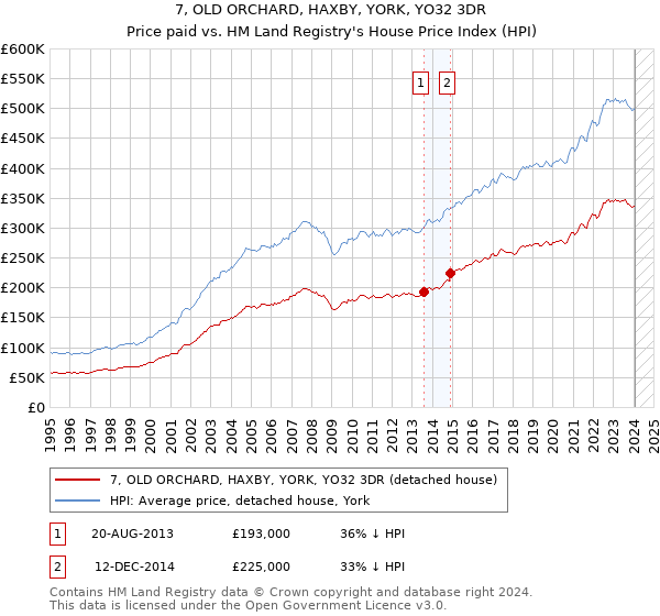 7, OLD ORCHARD, HAXBY, YORK, YO32 3DR: Price paid vs HM Land Registry's House Price Index