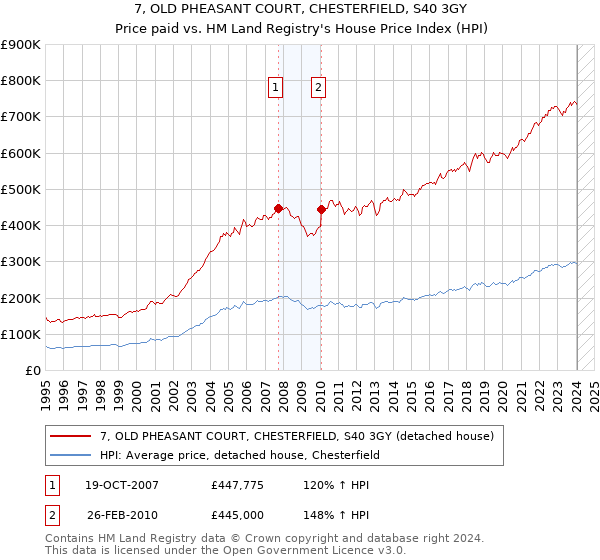 7, OLD PHEASANT COURT, CHESTERFIELD, S40 3GY: Price paid vs HM Land Registry's House Price Index