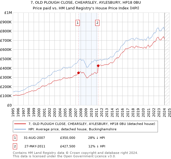 7, OLD PLOUGH CLOSE, CHEARSLEY, AYLESBURY, HP18 0BU: Price paid vs HM Land Registry's House Price Index