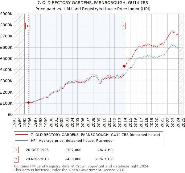 7, OLD RECTORY GARDENS, FARNBOROUGH, GU14 7BS: Price paid vs HM Land Registry's House Price Index