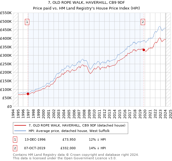 7, OLD ROPE WALK, HAVERHILL, CB9 9DF: Price paid vs HM Land Registry's House Price Index