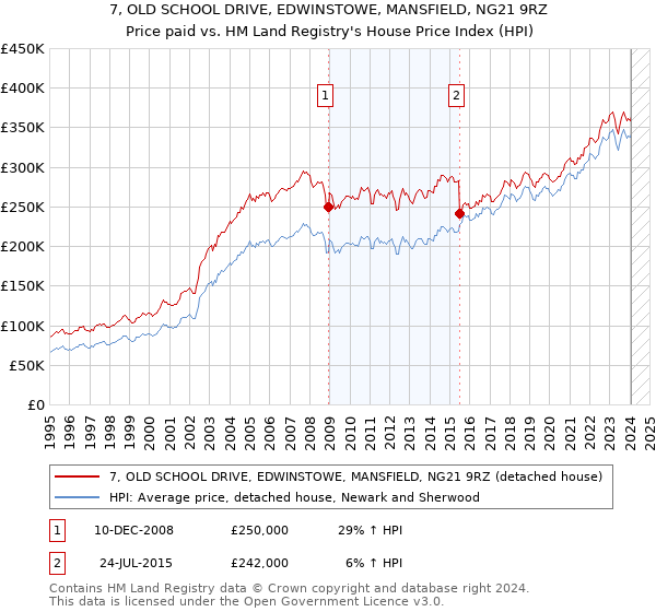 7, OLD SCHOOL DRIVE, EDWINSTOWE, MANSFIELD, NG21 9RZ: Price paid vs HM Land Registry's House Price Index