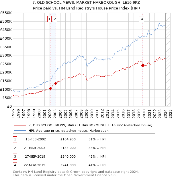 7, OLD SCHOOL MEWS, MARKET HARBOROUGH, LE16 9PZ: Price paid vs HM Land Registry's House Price Index