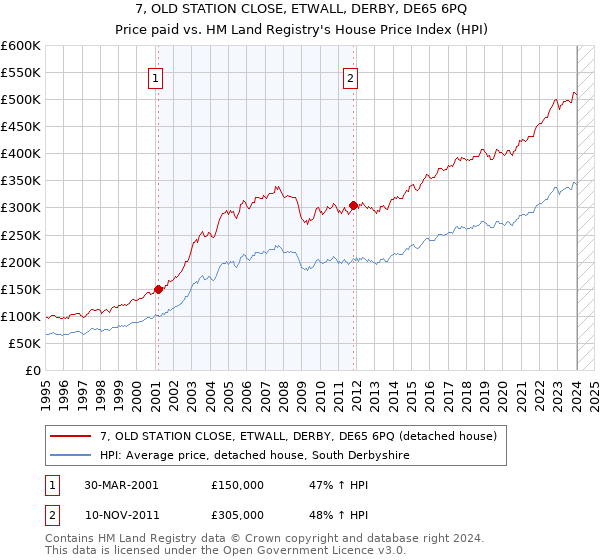 7, OLD STATION CLOSE, ETWALL, DERBY, DE65 6PQ: Price paid vs HM Land Registry's House Price Index