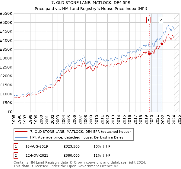 7, OLD STONE LANE, MATLOCK, DE4 5PR: Price paid vs HM Land Registry's House Price Index