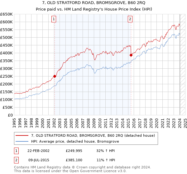 7, OLD STRATFORD ROAD, BROMSGROVE, B60 2RQ: Price paid vs HM Land Registry's House Price Index