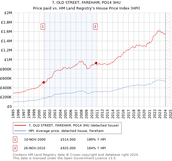 7, OLD STREET, FAREHAM, PO14 3HU: Price paid vs HM Land Registry's House Price Index