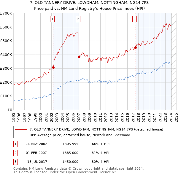 7, OLD TANNERY DRIVE, LOWDHAM, NOTTINGHAM, NG14 7PS: Price paid vs HM Land Registry's House Price Index