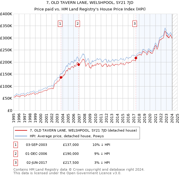 7, OLD TAVERN LANE, WELSHPOOL, SY21 7JD: Price paid vs HM Land Registry's House Price Index