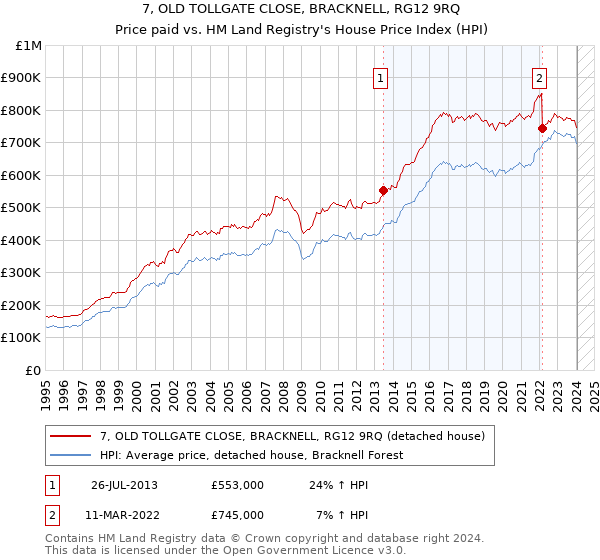 7, OLD TOLLGATE CLOSE, BRACKNELL, RG12 9RQ: Price paid vs HM Land Registry's House Price Index