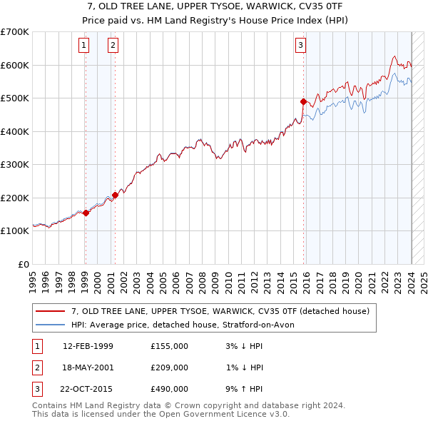 7, OLD TREE LANE, UPPER TYSOE, WARWICK, CV35 0TF: Price paid vs HM Land Registry's House Price Index