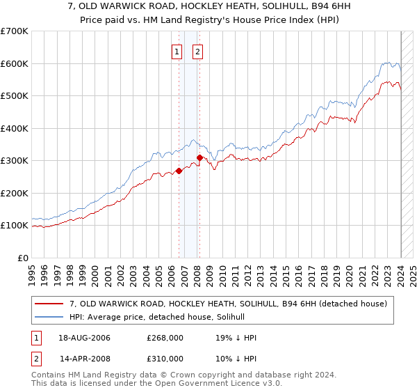 7, OLD WARWICK ROAD, HOCKLEY HEATH, SOLIHULL, B94 6HH: Price paid vs HM Land Registry's House Price Index
