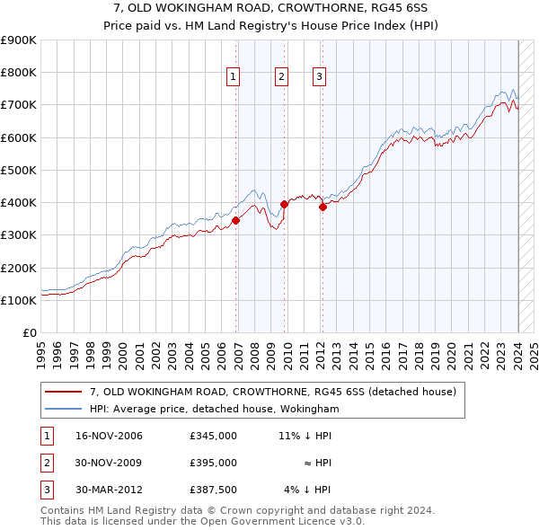7, OLD WOKINGHAM ROAD, CROWTHORNE, RG45 6SS: Price paid vs HM Land Registry's House Price Index