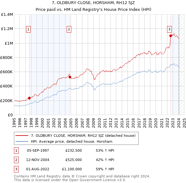 7, OLDBURY CLOSE, HORSHAM, RH12 5JZ: Price paid vs HM Land Registry's House Price Index