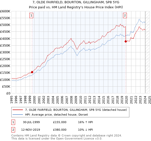 7, OLDE FAIRFIELD, BOURTON, GILLINGHAM, SP8 5YG: Price paid vs HM Land Registry's House Price Index