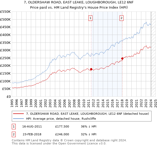 7, OLDERSHAW ROAD, EAST LEAKE, LOUGHBOROUGH, LE12 6NF: Price paid vs HM Land Registry's House Price Index