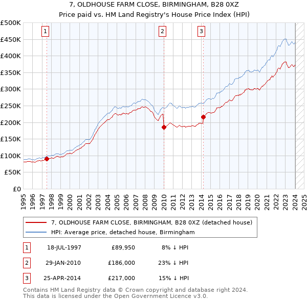 7, OLDHOUSE FARM CLOSE, BIRMINGHAM, B28 0XZ: Price paid vs HM Land Registry's House Price Index