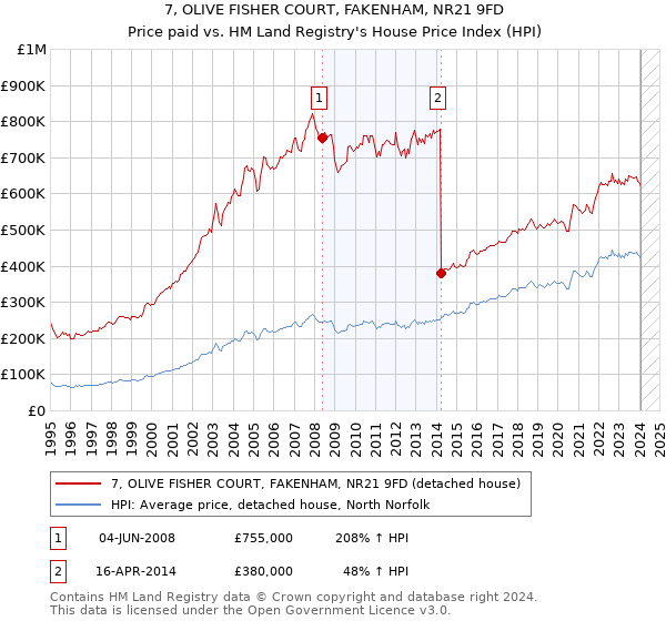 7, OLIVE FISHER COURT, FAKENHAM, NR21 9FD: Price paid vs HM Land Registry's House Price Index