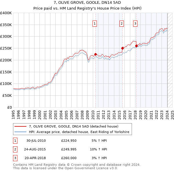 7, OLIVE GROVE, GOOLE, DN14 5AD: Price paid vs HM Land Registry's House Price Index