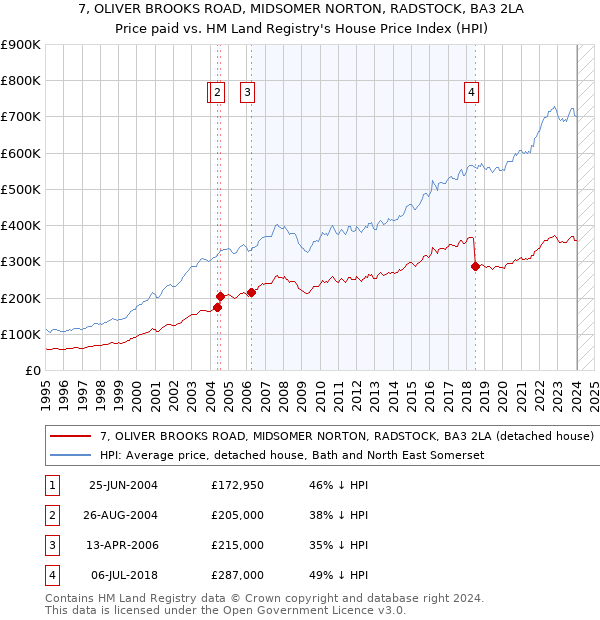 7, OLIVER BROOKS ROAD, MIDSOMER NORTON, RADSTOCK, BA3 2LA: Price paid vs HM Land Registry's House Price Index