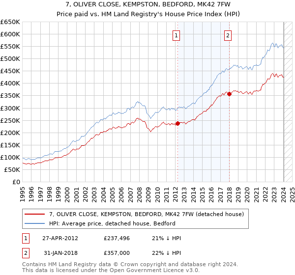 7, OLIVER CLOSE, KEMPSTON, BEDFORD, MK42 7FW: Price paid vs HM Land Registry's House Price Index