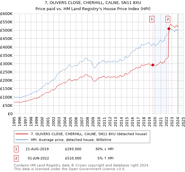 7, OLIVERS CLOSE, CHERHILL, CALNE, SN11 8XU: Price paid vs HM Land Registry's House Price Index