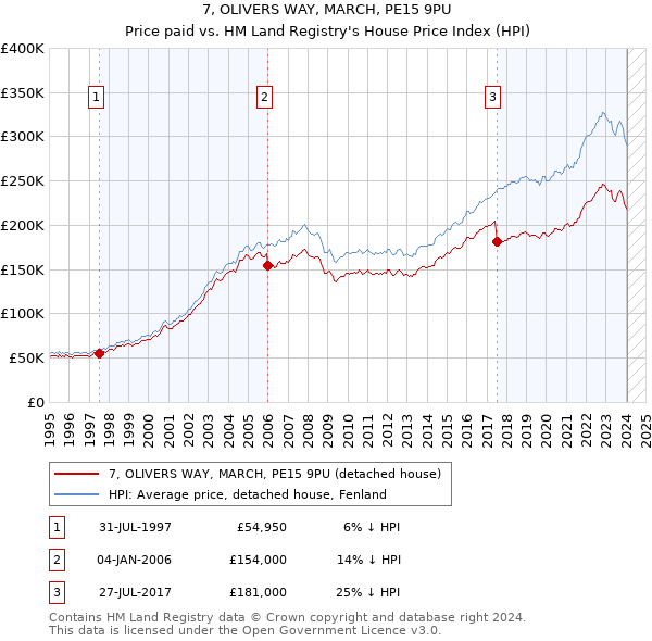 7, OLIVERS WAY, MARCH, PE15 9PU: Price paid vs HM Land Registry's House Price Index