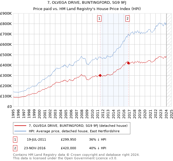 7, OLVEGA DRIVE, BUNTINGFORD, SG9 9FJ: Price paid vs HM Land Registry's House Price Index