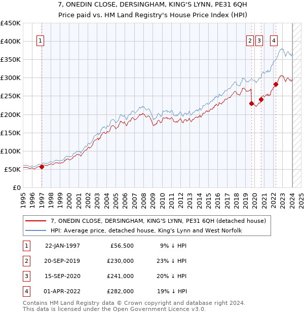 7, ONEDIN CLOSE, DERSINGHAM, KING'S LYNN, PE31 6QH: Price paid vs HM Land Registry's House Price Index