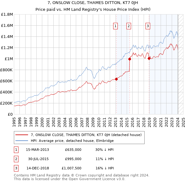7, ONSLOW CLOSE, THAMES DITTON, KT7 0JH: Price paid vs HM Land Registry's House Price Index