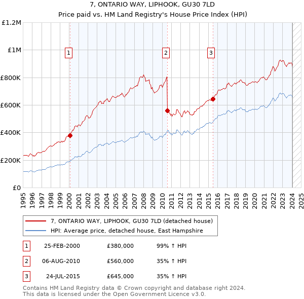 7, ONTARIO WAY, LIPHOOK, GU30 7LD: Price paid vs HM Land Registry's House Price Index