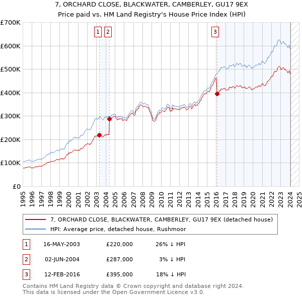 7, ORCHARD CLOSE, BLACKWATER, CAMBERLEY, GU17 9EX: Price paid vs HM Land Registry's House Price Index