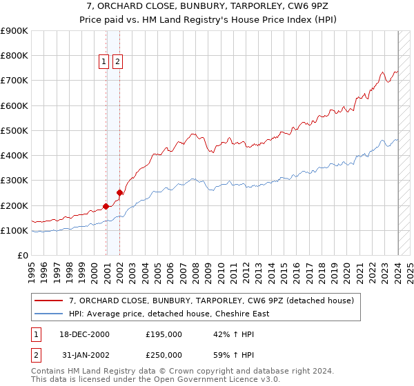 7, ORCHARD CLOSE, BUNBURY, TARPORLEY, CW6 9PZ: Price paid vs HM Land Registry's House Price Index