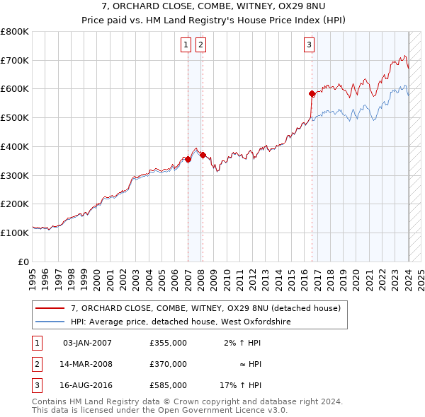 7, ORCHARD CLOSE, COMBE, WITNEY, OX29 8NU: Price paid vs HM Land Registry's House Price Index