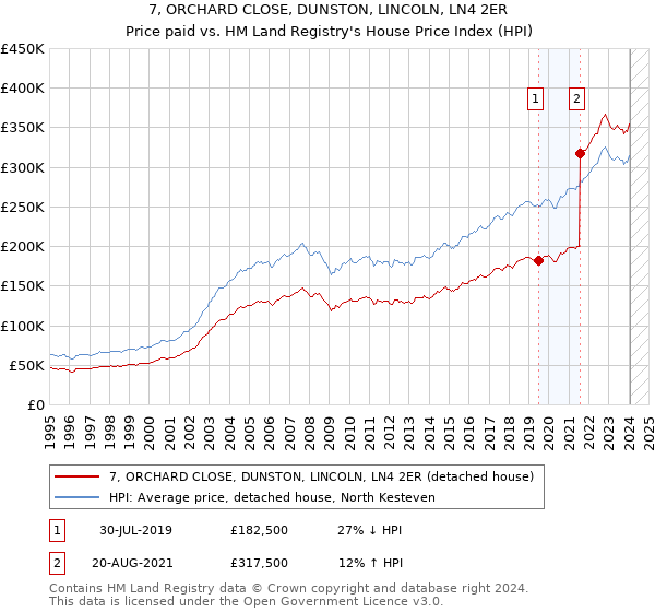7, ORCHARD CLOSE, DUNSTON, LINCOLN, LN4 2ER: Price paid vs HM Land Registry's House Price Index