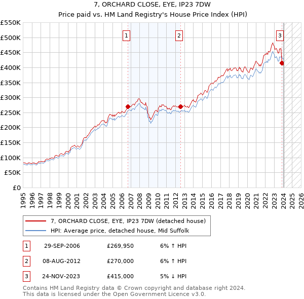 7, ORCHARD CLOSE, EYE, IP23 7DW: Price paid vs HM Land Registry's House Price Index