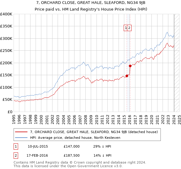 7, ORCHARD CLOSE, GREAT HALE, SLEAFORD, NG34 9JB: Price paid vs HM Land Registry's House Price Index