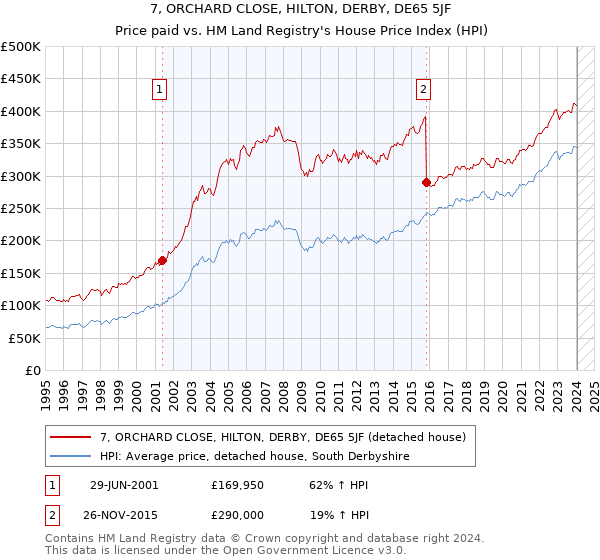 7, ORCHARD CLOSE, HILTON, DERBY, DE65 5JF: Price paid vs HM Land Registry's House Price Index