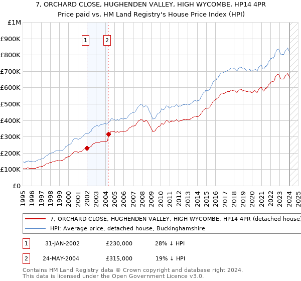 7, ORCHARD CLOSE, HUGHENDEN VALLEY, HIGH WYCOMBE, HP14 4PR: Price paid vs HM Land Registry's House Price Index