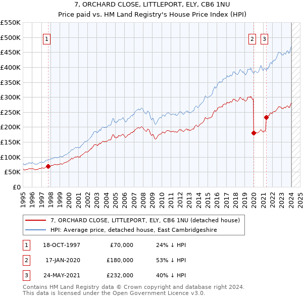 7, ORCHARD CLOSE, LITTLEPORT, ELY, CB6 1NU: Price paid vs HM Land Registry's House Price Index