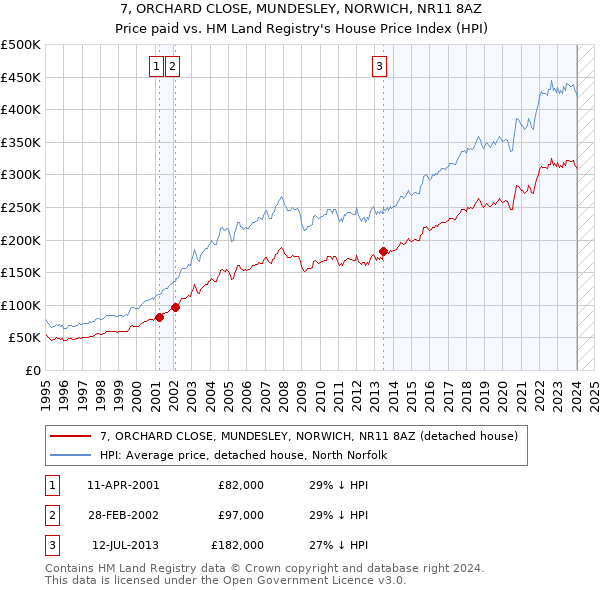 7, ORCHARD CLOSE, MUNDESLEY, NORWICH, NR11 8AZ: Price paid vs HM Land Registry's House Price Index