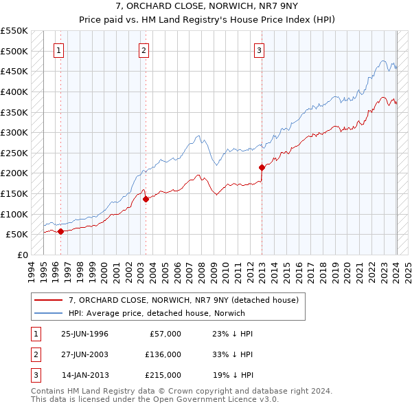 7, ORCHARD CLOSE, NORWICH, NR7 9NY: Price paid vs HM Land Registry's House Price Index