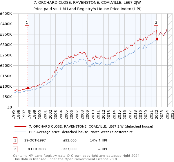 7, ORCHARD CLOSE, RAVENSTONE, COALVILLE, LE67 2JW: Price paid vs HM Land Registry's House Price Index